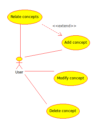 Use case diagram of the concepts management