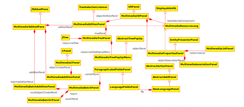 Class diagram of the multimedia resources management