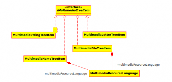 Class diagram of the multimedia items management
