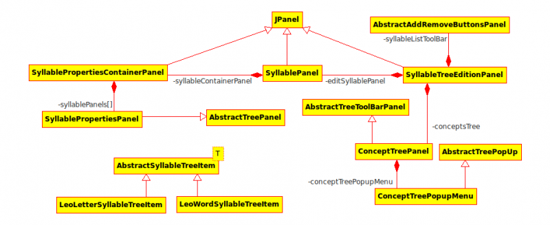 Class diagram of the syllables management