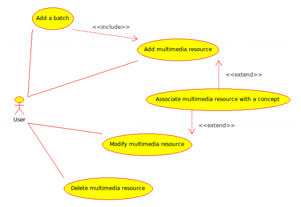 Use case diagram of the multimedia resources management