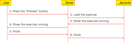 Sequence diagram: Preview exercise.