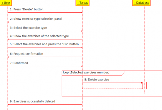 Sequence diagram: Delete exercises.