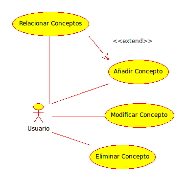 Diagrama de casos de uso para la gestión de conceptos