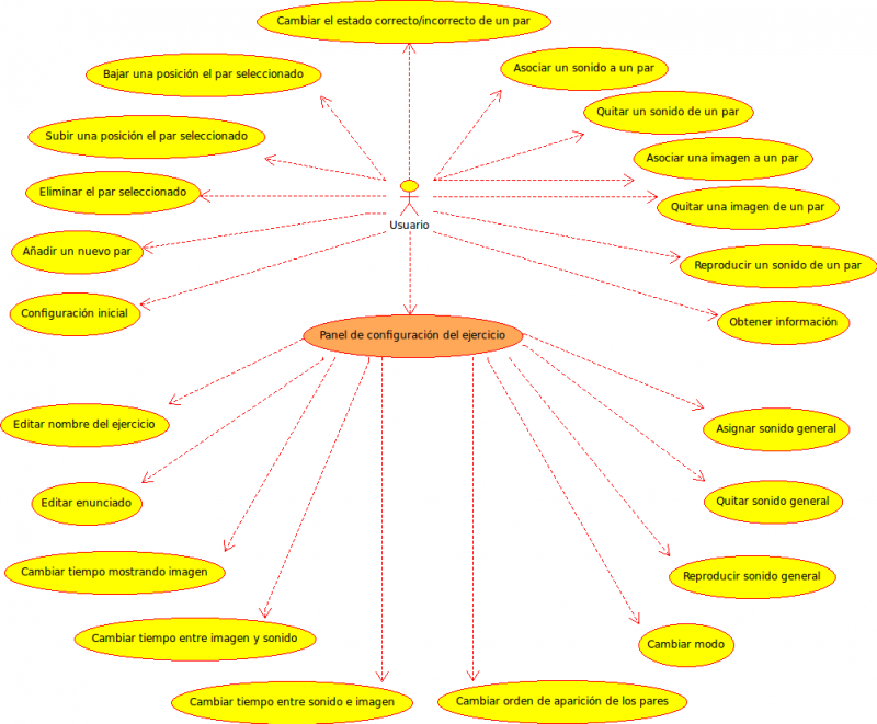 Diagrama de casos de uso del editor manual de ejercicios Emparejar sonido-imagen.