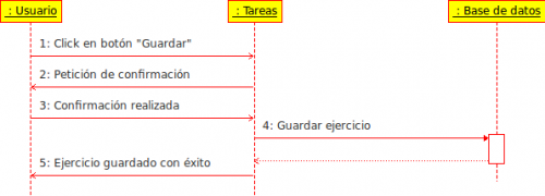 Diagrama de secuencias de Tareas: Guardar ejercicio.